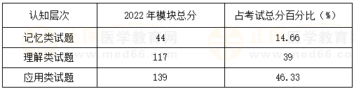 口腔助理医师了解往年试题对考生在相应学科领域的考查方向