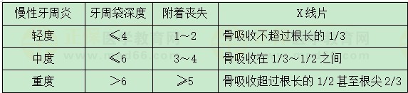 慢性牙周炎分类