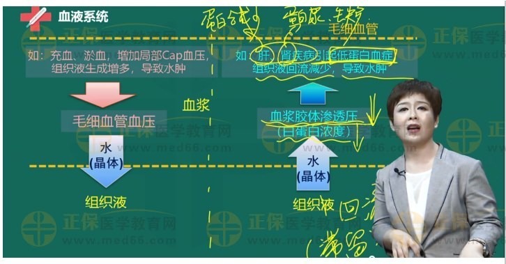 肾病综合征引起水肿的最主要机制是