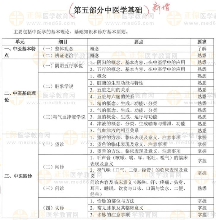 中医学基础新增内容