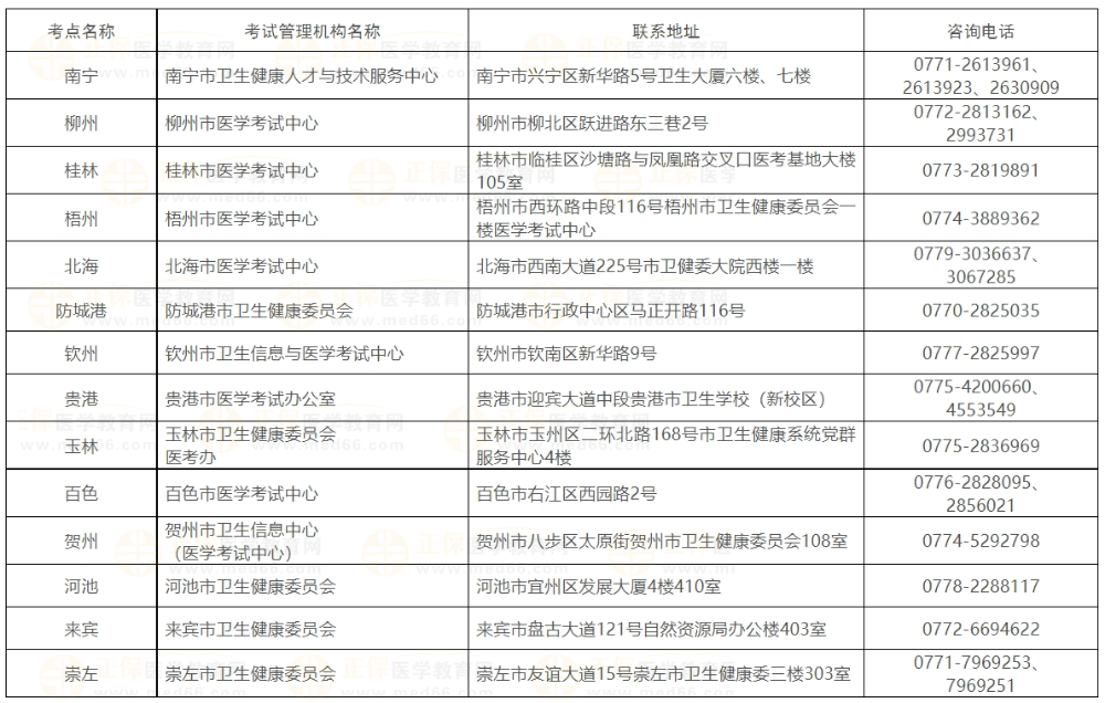 广西各考点医师报名联系方式