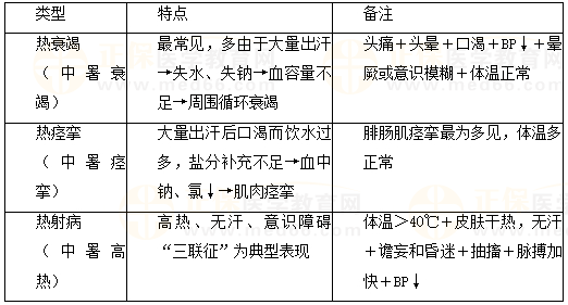 重度中暑分类