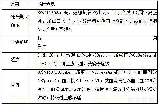 妊娠期高血压疾病分类与临床表现