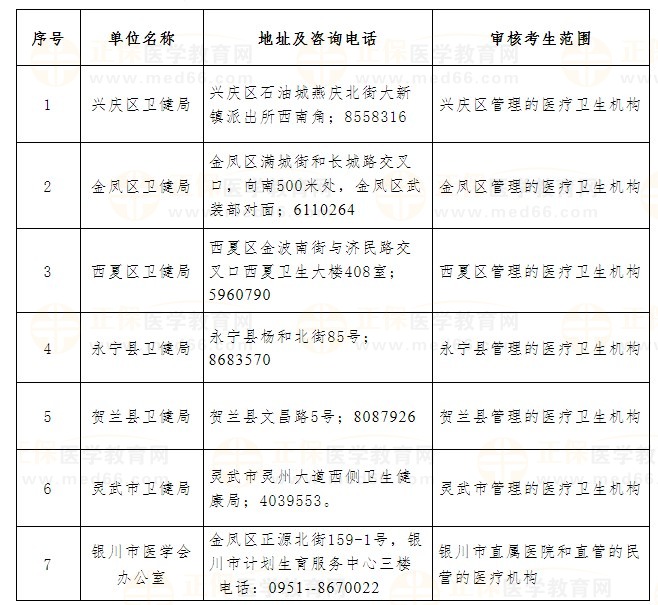 2024年医师资格考试银川考点现场审核地点