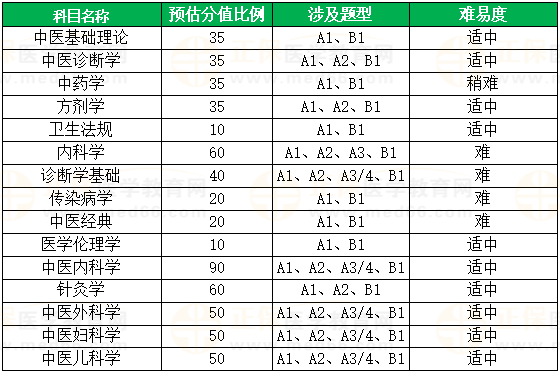 各系统分值占比及涉及题型