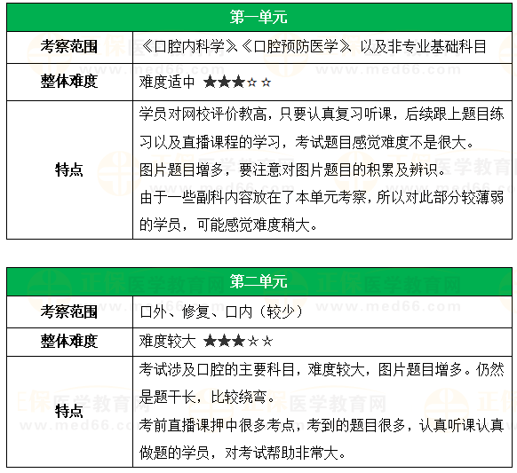 各单元考察范围及特点口腔助理