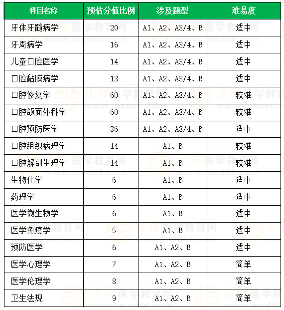 科目预估分值占比及涉及题型口腔助理