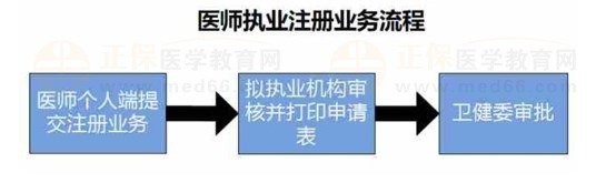 医师执业注册业务流程 医师执业注册业务流程