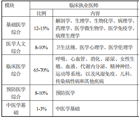 2025年临床执业医师笔试考试内容