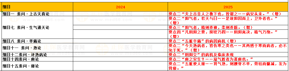 第一单元 内经