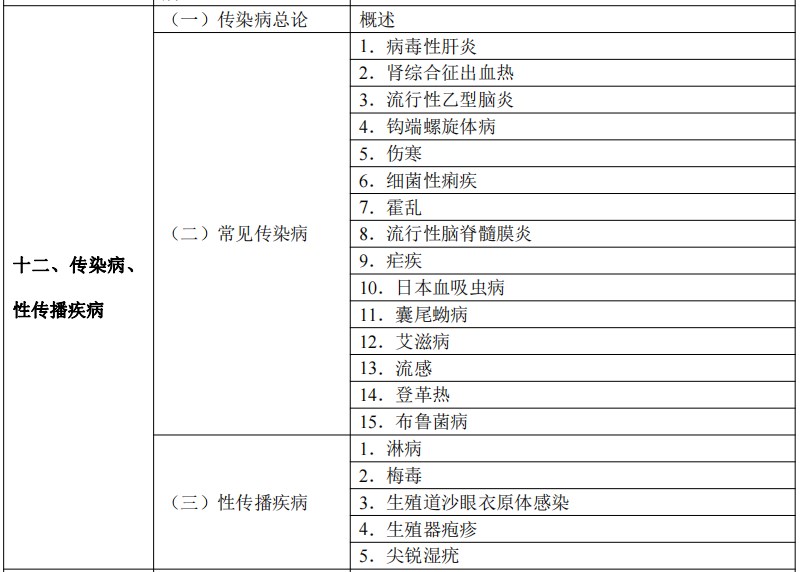 2024临床执业医师考试大纲-传染病、性传播疾病