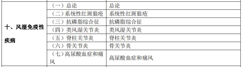 2024临床执业医师考试大纲-风湿免疫性疾病