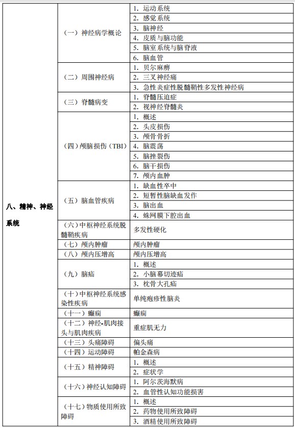 2024临床执业医师考试大纲-精神、神经系统
