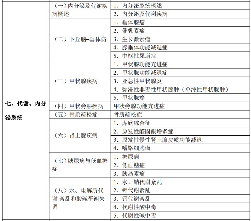 2024临床执业医师考试大纲-代谢、内分泌系统