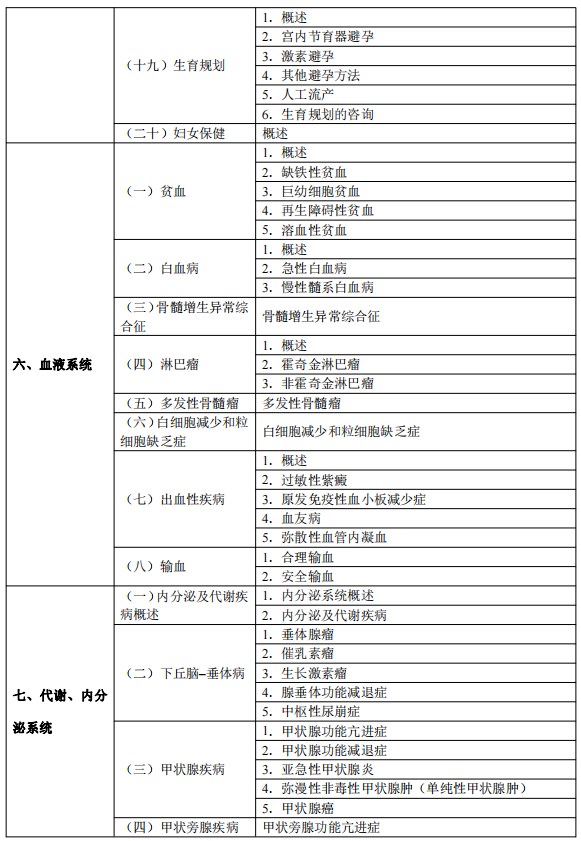 2024临床执业医师考试大纲-临床医学综合7