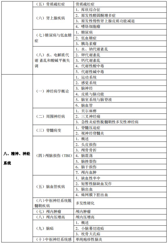 2024临床执业医师考试大纲-临床医学综合8