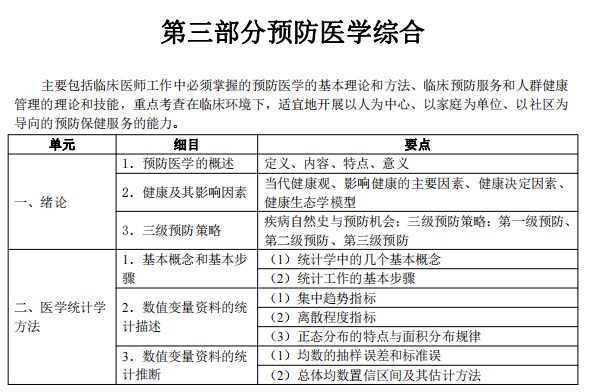 2024临床执业医师考试大纲-预防医学综合1