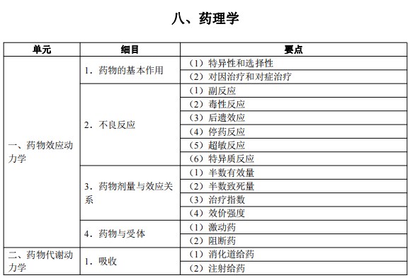 2024临床执业医师考试大纲-药理学1