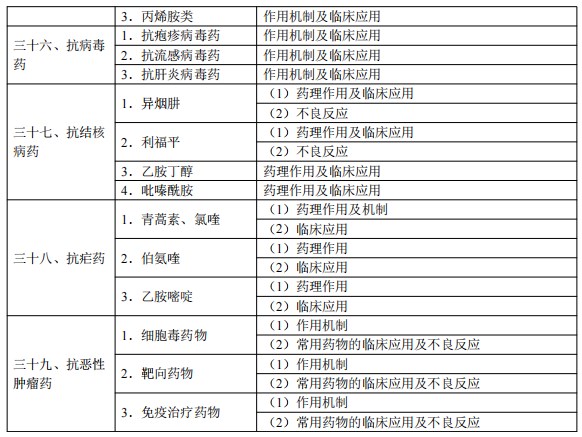 2024临床执业医师考试大纲-药理学7