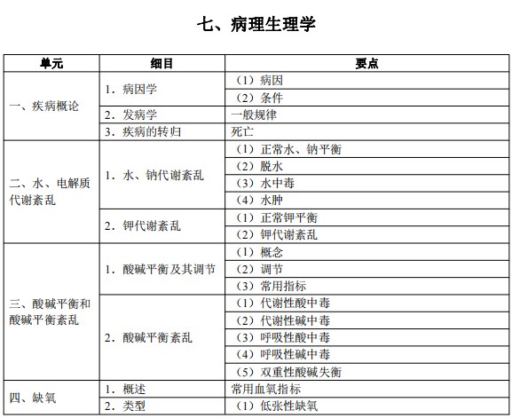 2024临床执业医师考试大纲-病理生理学1