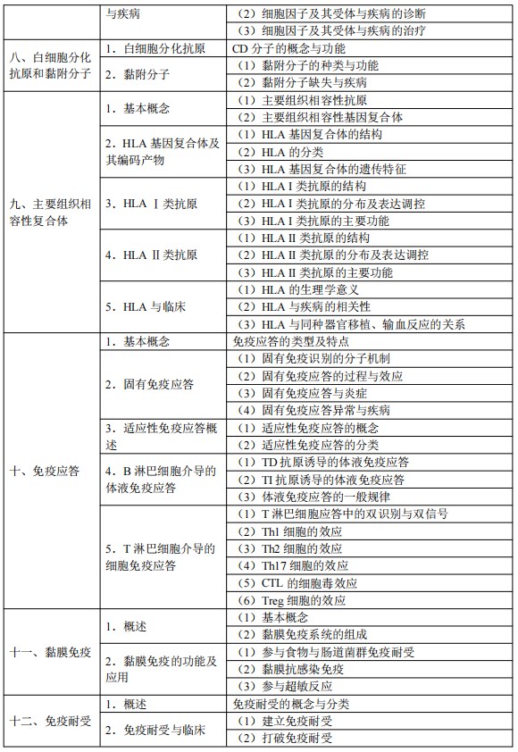 2024临床执业医师考试大纲-医学免疫学3