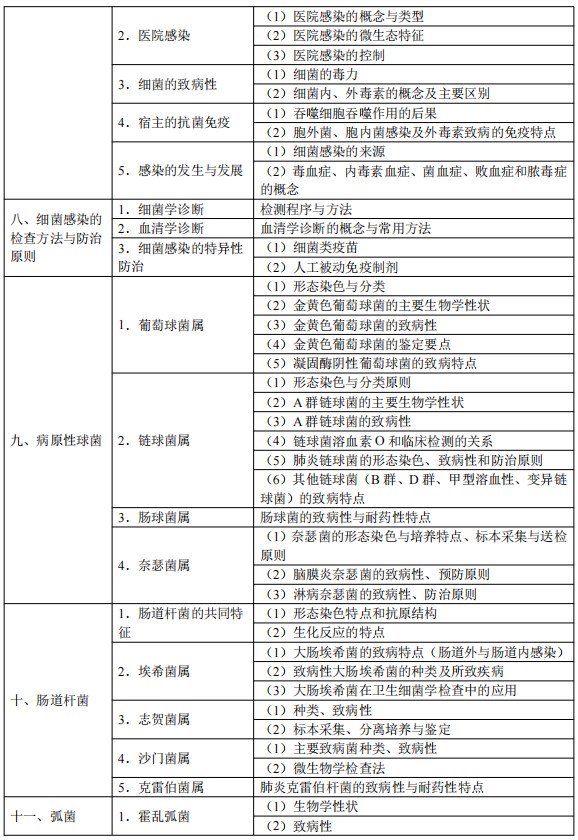 2024临床执业医师考试大纲-医学微生物学2