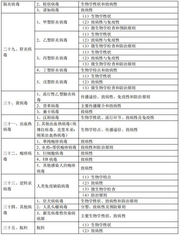 2024临床执业医师考试大纲-医学微生物学5