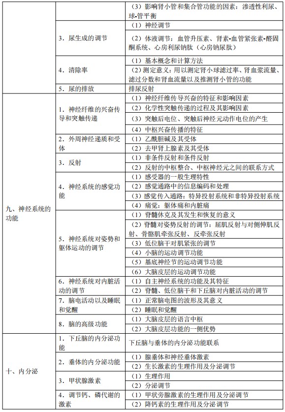 2024临床执业医师考试大纲-生理学4