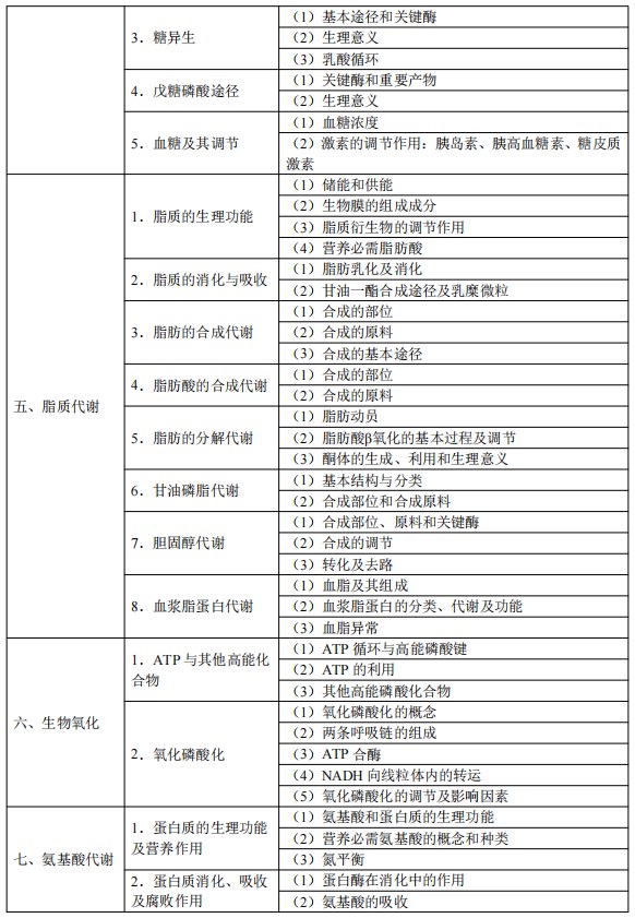 2024临床执业医师考试大纲-生物化学3