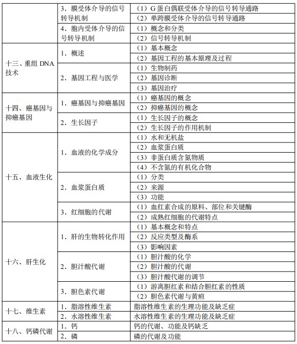 2024临床执业医师考试大纲-生物化学5