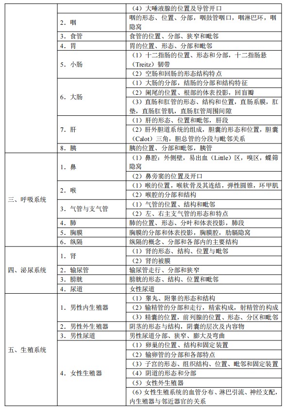 2024临床执业医师考试大纲-解剖学2