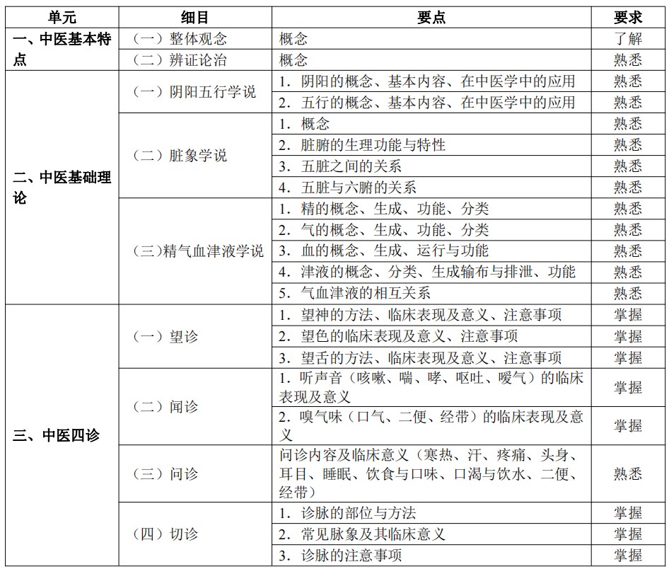 2024临床助理医师考试大纲-中医学基础