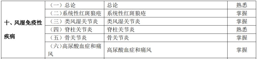 2024临床助理医师考试大纲-风湿免疫性疾病