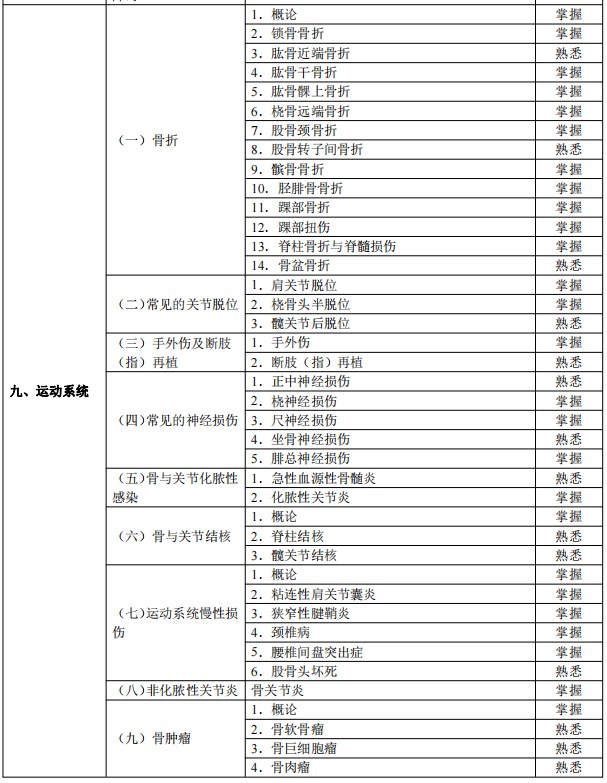 2024临床助理医师考试大纲-运动系统1