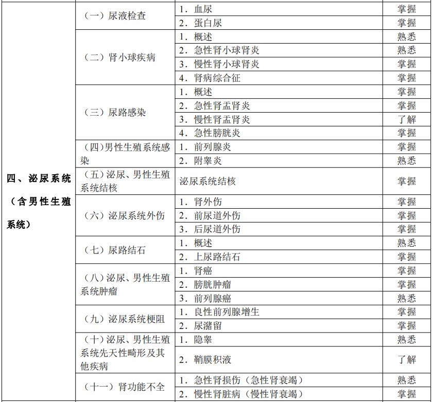 2024临床助理医师考试大纲-泌尿系统