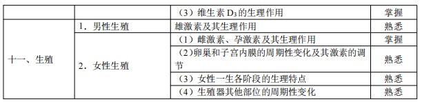 2024临床助理医师考试大纲-生理学4