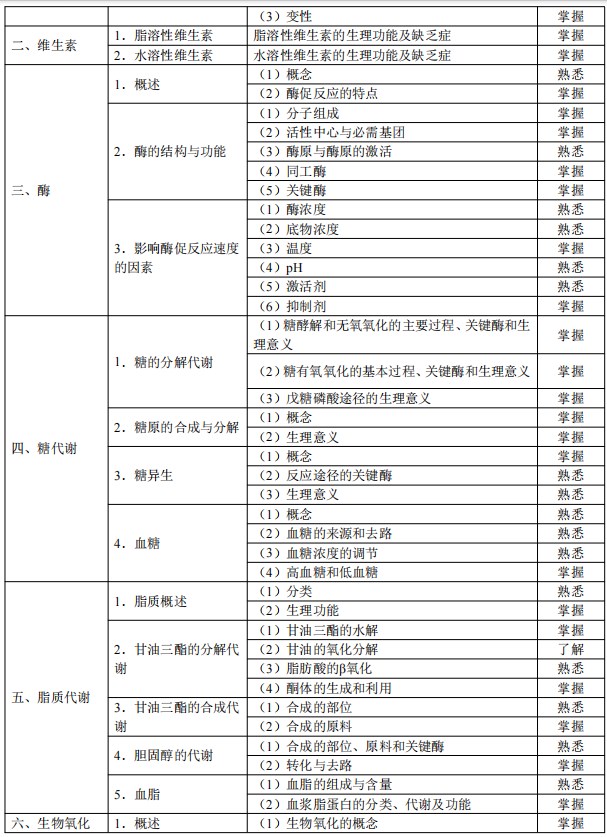 2024临床助理医师考试大纲-生物化学2