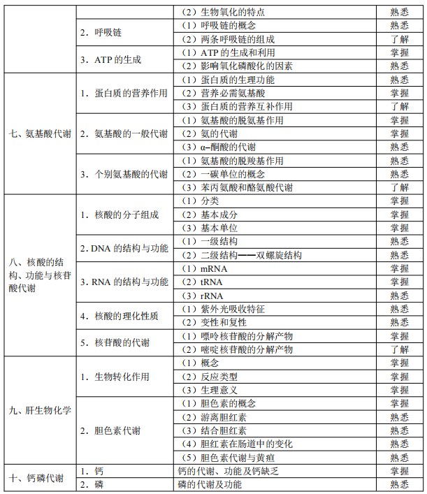 2024临床助理医师考试大纲-生物化学3