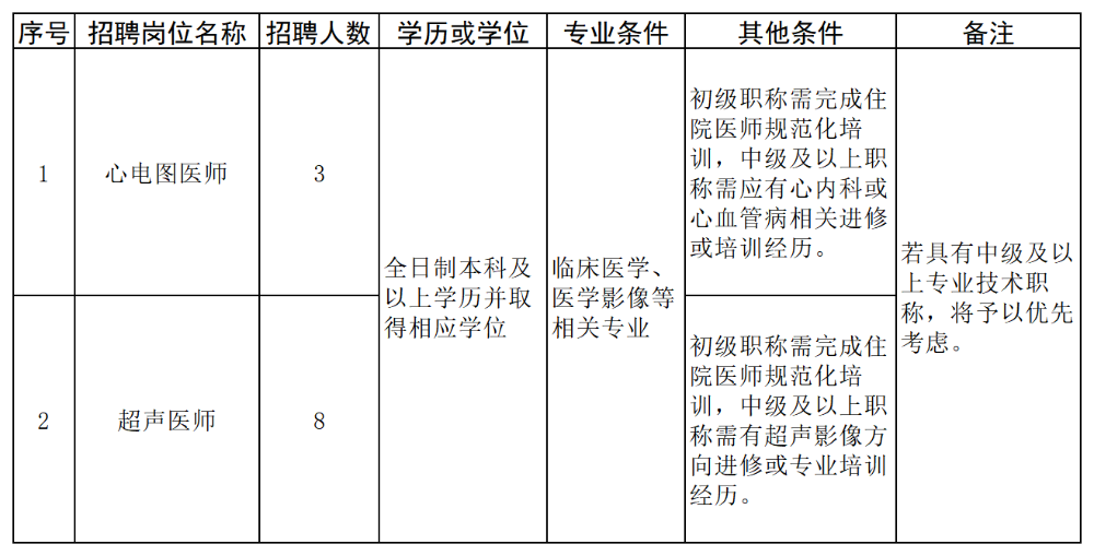 2026.5.29招聘心电图医师、超声医师岗位需求一览表_Sheet3.png